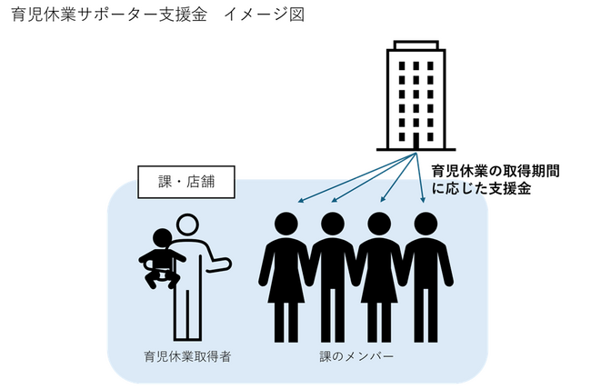 常石商事「育児休業サポーター支援金」を導入し、育児休業を取りやすく