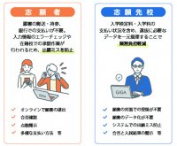 大阪府立学校 入学者選抜の手続きをオンライン化システム ディ、統合型校務支援クラウドサービス『School Engine出願システム』を導入