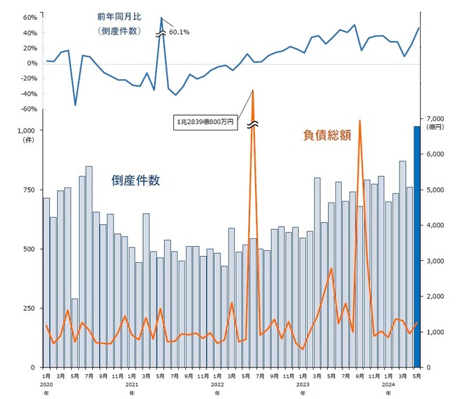 倒産件数は1016件、12年ぶりの1000件超 ― 全国企業倒産集計2024年5月報
