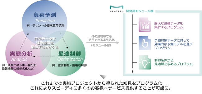 メンテルが設備制御を最適化するモジュール群を開発完了