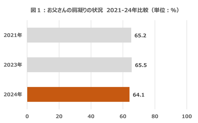 2024年版 お父さんの肩こり事情　悩む人は微減するも、疲労への影響はより顕著に　休養の「運動タイプ」「造形・創造タイプ」が疲労解消へのカギ