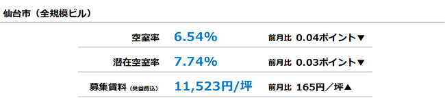 [仙台版]【最新オフィスマーケットレポート発表】オフィス空室率 2ヵ月連続で低下