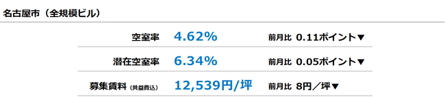 [名古屋版]【最新オフィスマーケットレポート発表】オフィス空室率 2ヵ月連続で小幅に低下