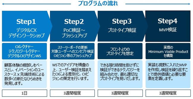 「デジタル技術によるCX変革プログラム」を提供開始