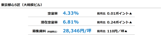 【最新オフィスマーケットレポート発表】オフィス空室率 前月からほぼ横ばい