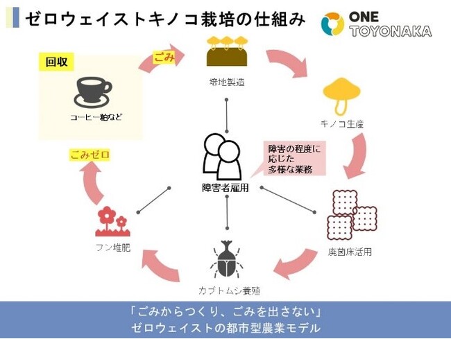 空き教室で循環型農業を　廃校暫定利用により地域ビジネスを育て地域の活性化へ