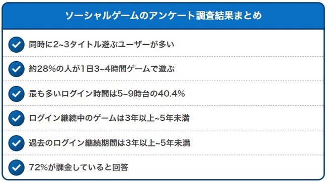 ソーシャルゲームは2~3タイトル遊ぶ人が約4割！28%が1日4時間ゲームで遊ぶと回答