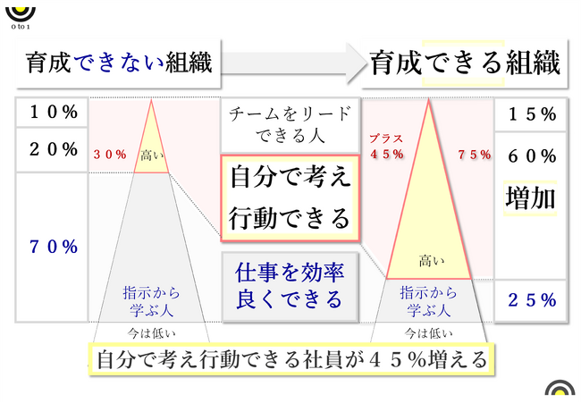 「自分で考え行動できる社員が45%増加」組織行動科学(R) report