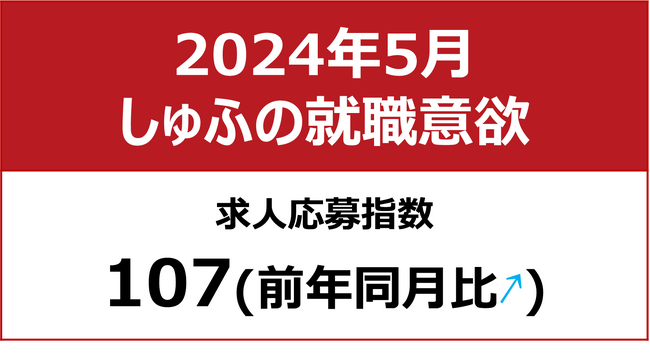 【しゅふの就職意欲調査 2024年5月】しゅふ求人の応募指数107（前年同月比＋7）／全12職種で前年同月プラス