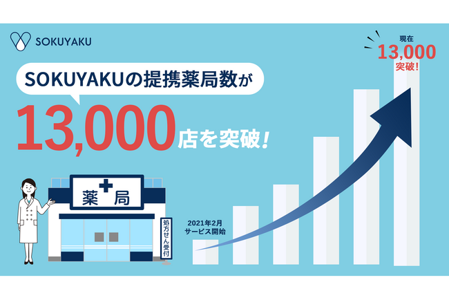 「SOKUYAKU」、オンライン服薬指導・処方薬配送における提携薬局数が13,000店を突破