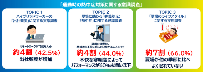 ＜通勤時の熱中症対策に関する意識調査＞2024年の夏は暑熱順化が進まないことによる“通勤時かくれ熱中症”にご注意！