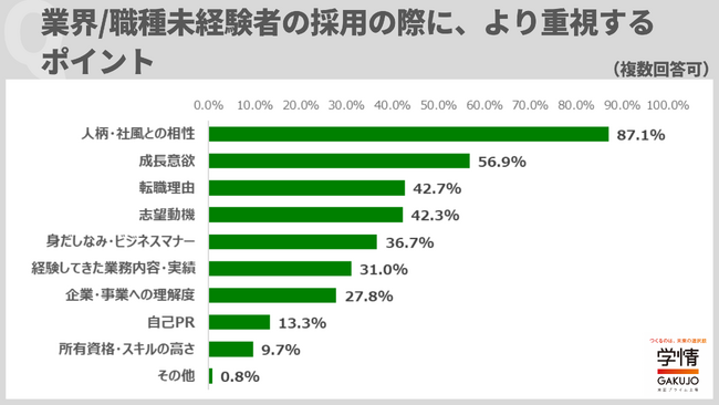 業界・職種未経験者の採用で重視するポイントは、「人柄・社風との相性」が最多。評価する能力トップは「コミュニケーション能力」
