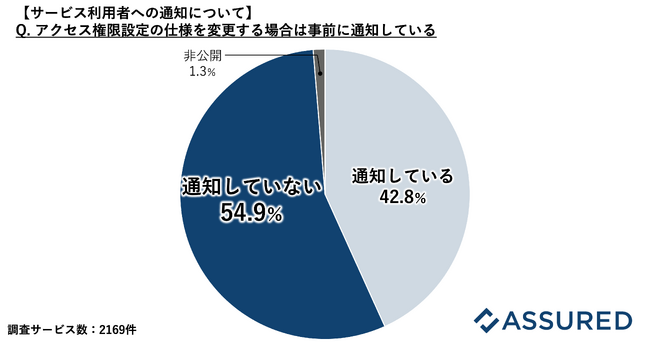 クラウドサービスの設定ミスを引き起こすリスクの実態調査（セキュリティ評価プラットフォーム「Assured」）