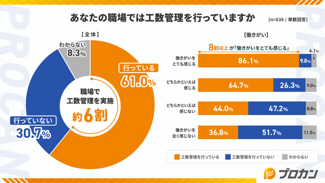 【働きがいと工数管理に関する意識調査】6割の職場が利益アップに有効な工数管理を実施！「とても満足」している7割はシステムを活用
