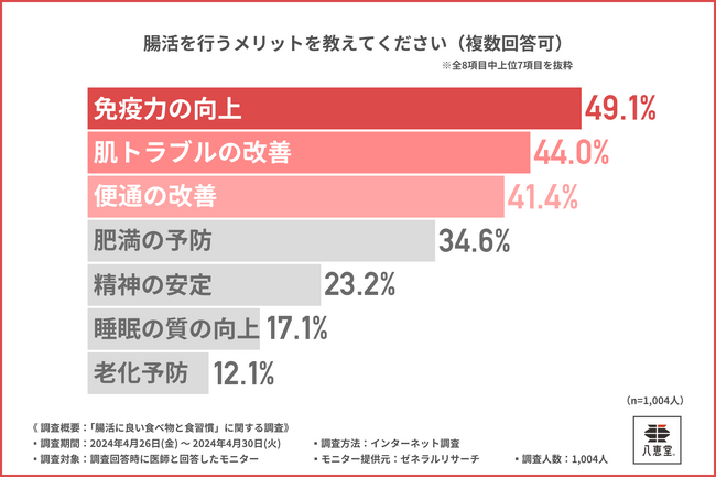 医師の約9割がキムチの継続摂取は「腸活に効果あり」と回答！効果ある摂取期間はどのくらい？