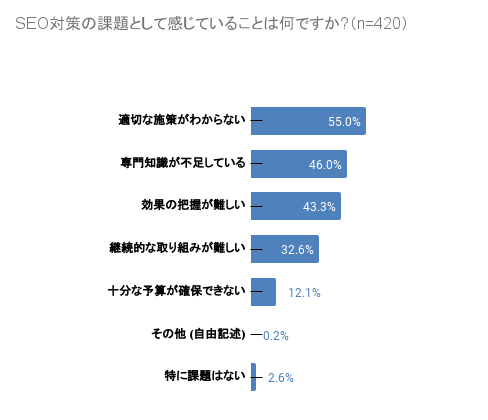 ウィルゲート、SEOコンサルタントが提案から実行までサポートする新サービス「SEO施策反映代行サービス」を提供開始