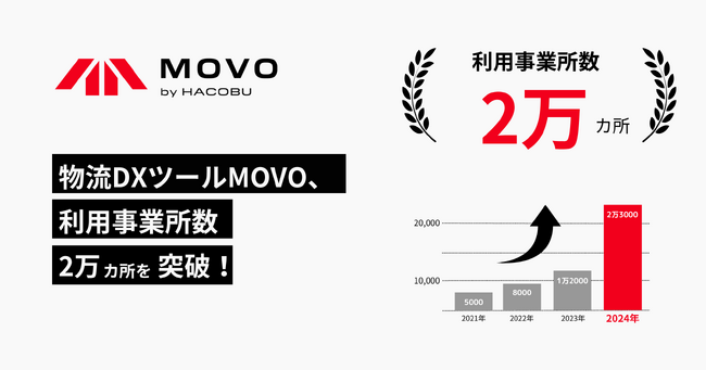 Hacobuの物流DXツール、利用事業所数が2万カ所を突破！物流2024年問題対策としての活用が急加速