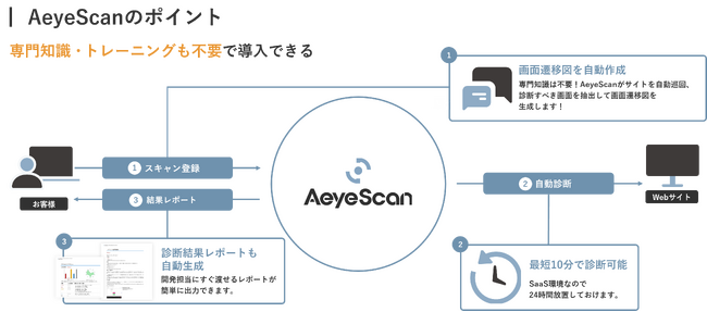 テクマトリックス、クラウド型Webアプリケーション脆弱性診断ツールAeyeScanの販売開始