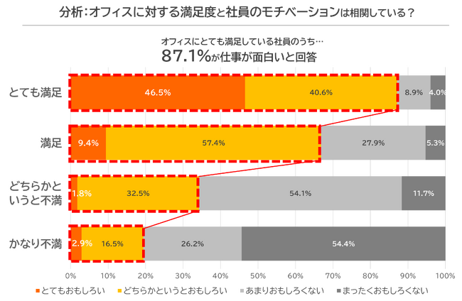 オフィス環境の満足度が仕事のやる気に直結！87.1%の社員が高いモチベーションを報告｜スターツコーポレートサービスが働く環境に関する意識調査を実施