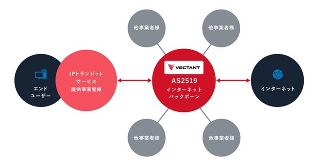 アルテリアの「IPトランジットサービス」を アット東京のデータセンター「中央センター (CC1)」 内にて提供開始