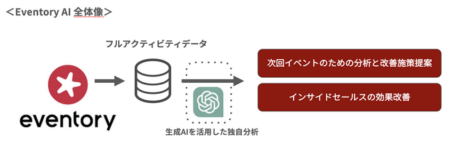 オールインワンイベントDXプラットフォーム「Eventory」、高精度イベント分析レポート「Eventory AI」サービスを開始