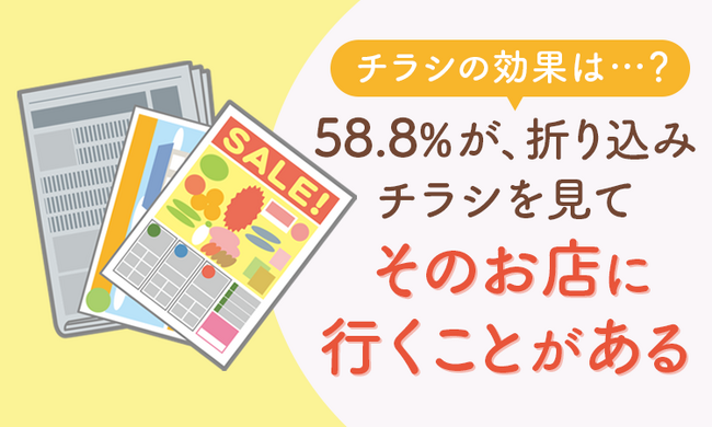 【チラシの効果は...?】58.8%が、折り込みチラシを見て「そのお店に行くことがある」