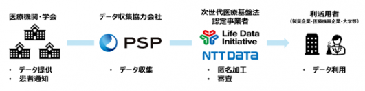日本初、次世代医療基盤法に基づく医用画像データの提供開始　～医師の診断を支援するプログラム医療機器や製薬などの研究開発等を支援～