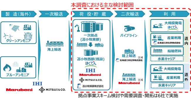 令和6年度「非化石エネルギー等導入促進対策費補助金（水素等供給基盤整備事業）」における北海道苫小牧地域でのアンモニア供給大規模拠点の実現可能性調査の実施について