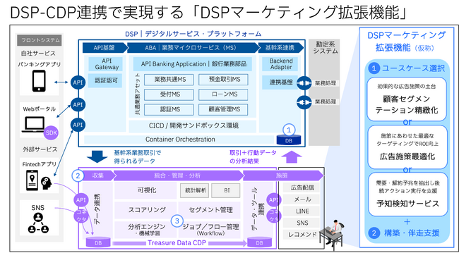 日本IBMとトレジャーデータ、金融機関向けマーケティング業務高度化を実現する「DSPマーケティング拡張機能」サービスの提供を開始