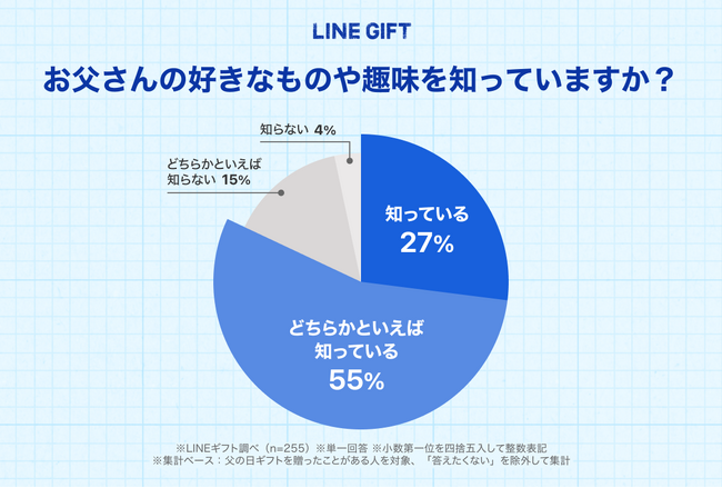 【LINEギフト】“父の日”に関する意識調査：8割以上が「お父さんの好きなものを知っている」と回答する一方、同じく約8割は「父の日ギフトに悩んだことがある」という結果に！