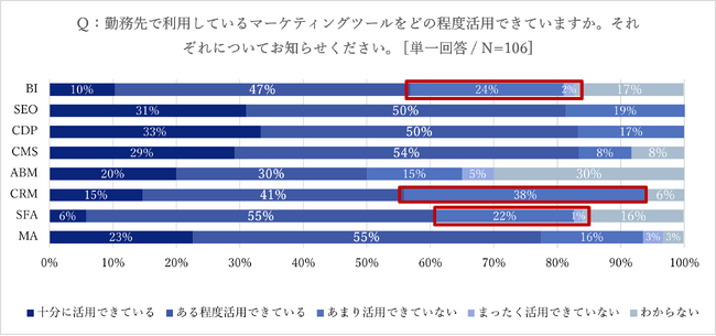 ＜6/21訂正＞-マーケティングツールに関する調査- ツール活用の課題は「コストが高い」（40.6%）が最も多く、「効果の測定が難しい」（34.0%）「ツールを使いこなせない」（28.3%）などが続く