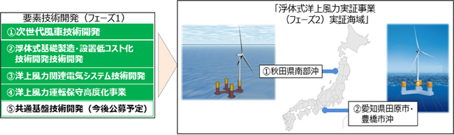 グリーンイノベーション基金事業で新たに「浮体式洋上風力実証事業」に着手