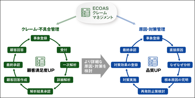 ALSI　クラウド型クレーム管理システム「ECOAS クレームマネジメント for SaaS」 を提供開始