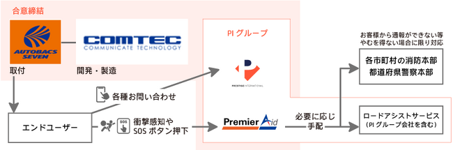 PIグループ、オートバックスセブンおよびコムテックと通信型ドライブレコーダーの開発に関する合意締結