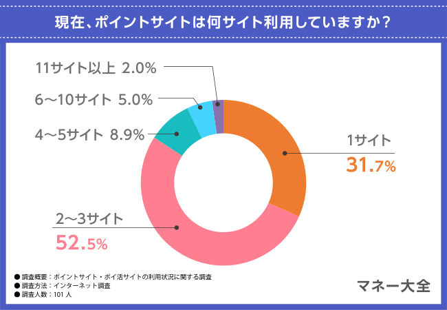 【人気のサイトはどれ？】ポイントサイト・ポイ活の実態調査！利用頻度や1日の作業時間も判明！