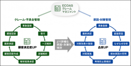 ALSI　クラウド型クレーム管理システム「ECOAS クレームマネジメント for SaaS」 を提供開始