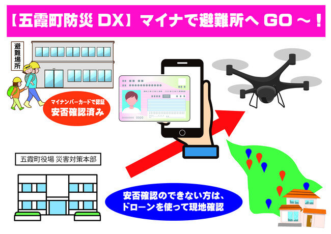【茨城県五霞町】防災訓練でDXを推進！マイナンバーカードを使って安否確認リスト作成　未確認者の現地確認にドローンを活用