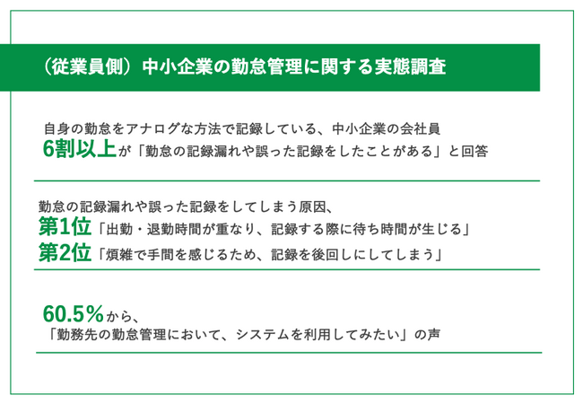 【中小企業の勤怠管理実態調査：後編】「勤怠の記録漏れ・誤記録」を6割以上の従業員が経験！「勤怠管理システムを利用してみたい」の声も。