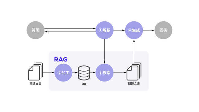 コリニア株式会社と横須賀市によるRAGを活用した生成AIツールの実証実験開始のお知らせ