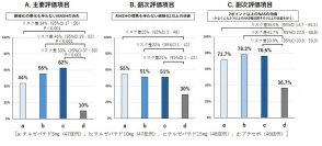 国際共同第2相試験で糖尿病治療薬チルゼパチドのMASH（Metabolic dysfunction-associated 
steatohepatitis）改善効果を報告