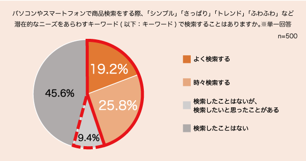 【ハッシュタグ検索に関する調査】幅広い世代のユーザーがハッシュタグで快適な検索体験を享受