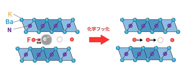 フッ化物イオン伝導体開発の新境地へ。全固体フッ化物イオン電池に向けたフッ化物イオンとアニオン電子の新たな交換反応を実証。