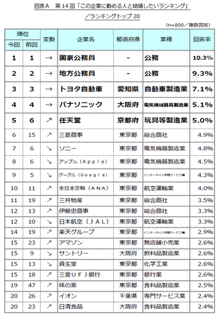 第14回「この企業に勤める人と結婚したいランキング」調査結果を発表