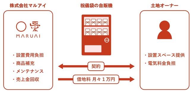 創業136年、祝儀品メーカーのマルアイが自販機ビジネスに新規参入『祝儀袋の自販機』設置を希望する土地オーナーを2024年6月12日（水）より募集