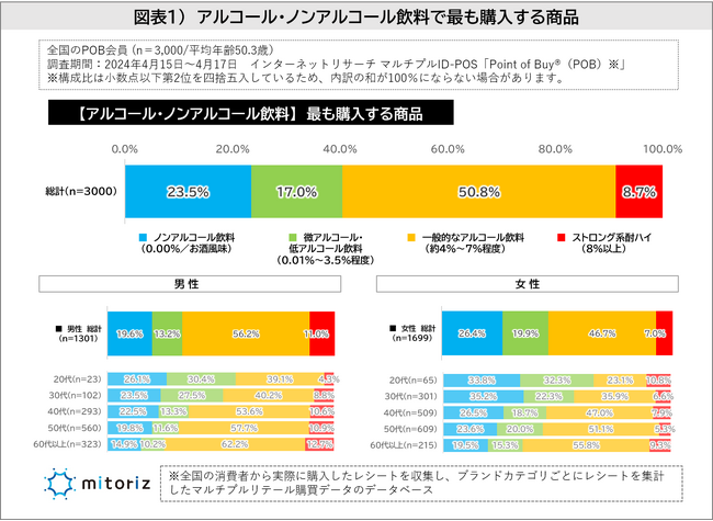 お酒を飲むシチュエーションは「ひとりでゆっくり」が多数派！30代以下はノンアル＆低アル派が5割超えで年代間に明確なギャップ