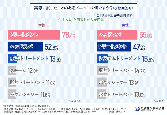 【男女で異なるヘアケアのニーズ】女性は「ダメージケア」、男性は「頭皮ケア」が人気の結果に！最も購入されているサロン専売品の種類は？