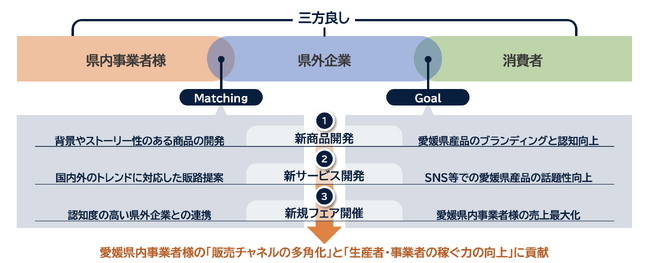 愛媛県成果連動型ビジネスマッチング支援事業の受託について