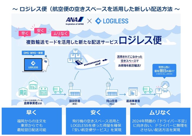 当社が業務提携をしている角川流通倉庫株式会社がロジレス便 with ANAのパイロット拠点として採択されました