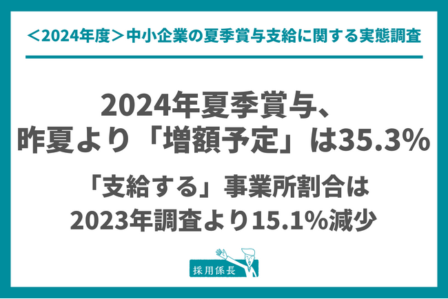 2024年夏季賞与、「昨夏より増額予定」は35.3％。「支給する」事業所割合は2023年調査より15.1％減少