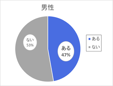 独身男女の異性に幻滅（がっかり）した経験に関する意識調査